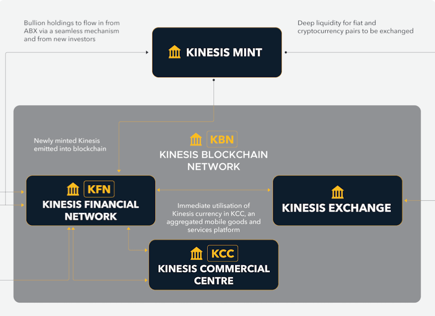 Kinesis Monetary System